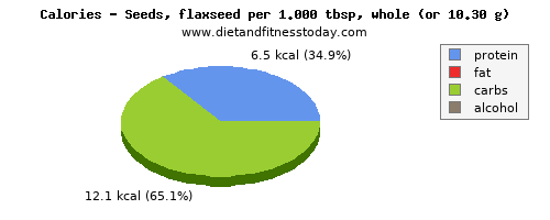 total fat, calories and nutritional content in fat in flaxseed